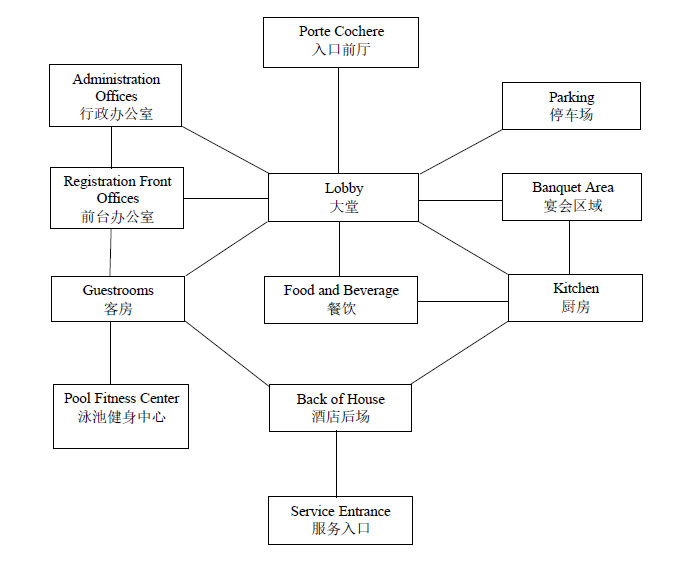 酒店設計:淺析酒店空間的功能關系及布局 酒店設計:淺析酒店空間的功能關系及布局